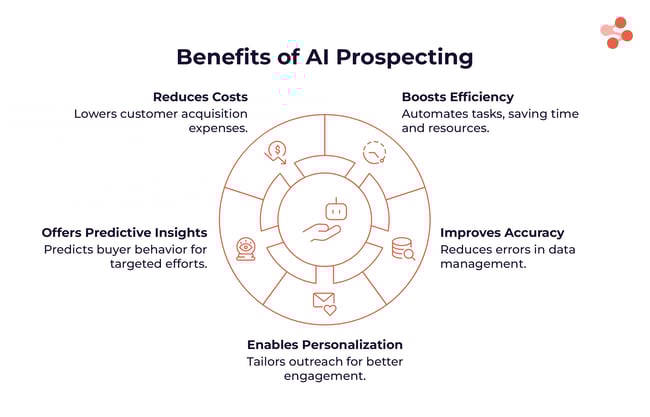6879067717bc322b416b8f55_Key Benefits of AI Prospecting