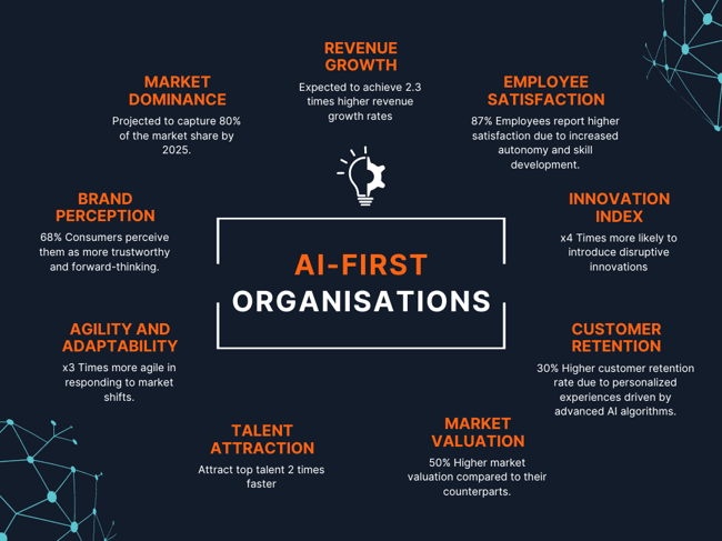 AI-First-Organisations