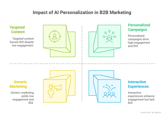 AI-Powered-Personalization-in-B2B-Customer-Experiences-visual-selection