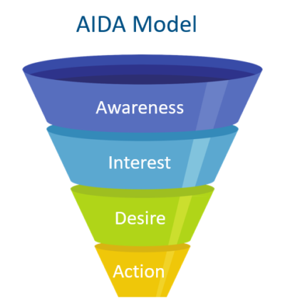 AIDA-Model-1-400x425