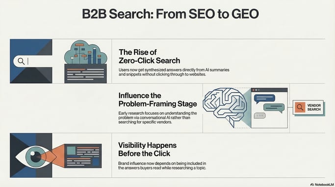 B2B Search SEO to GEO