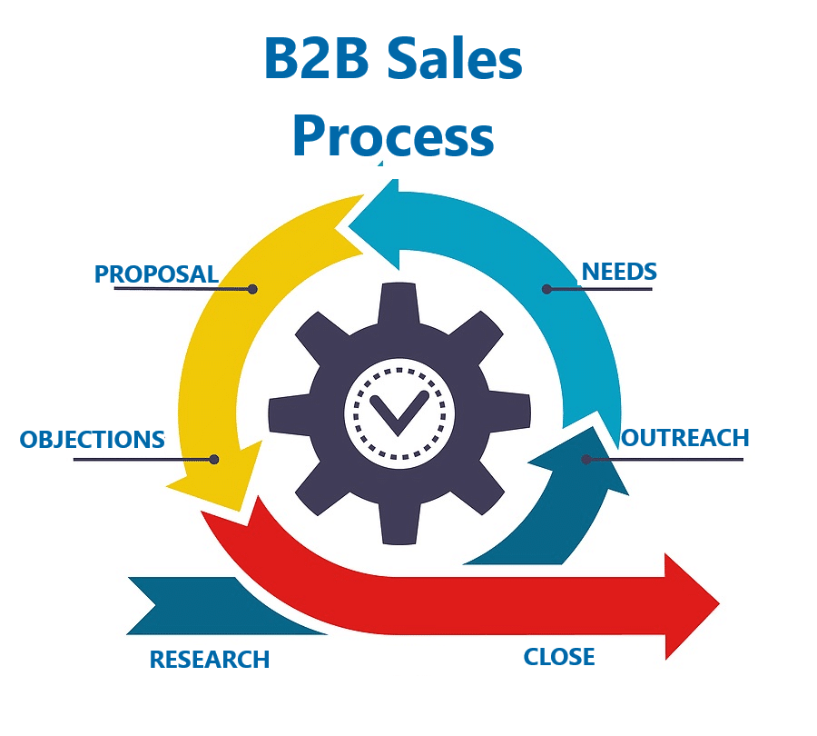 B2B Sales Process