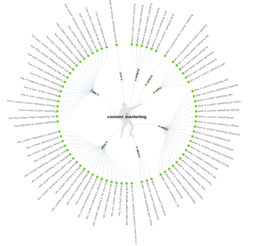 content marketing topic cluster