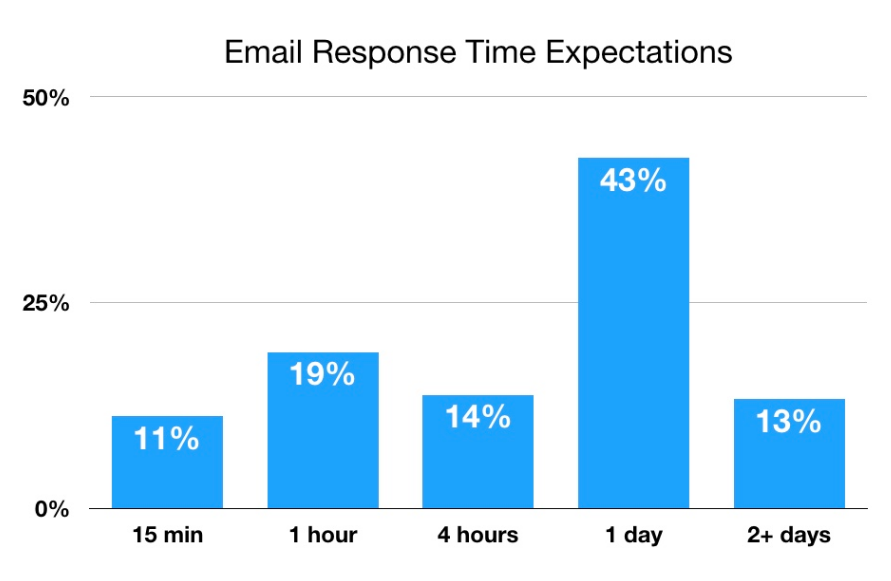 Email response time expectations