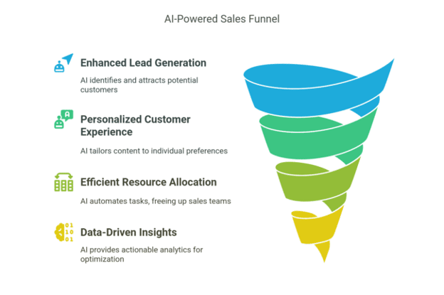 How-to-Build-an-AI-Powered-Sales-Funnel-1-650x433