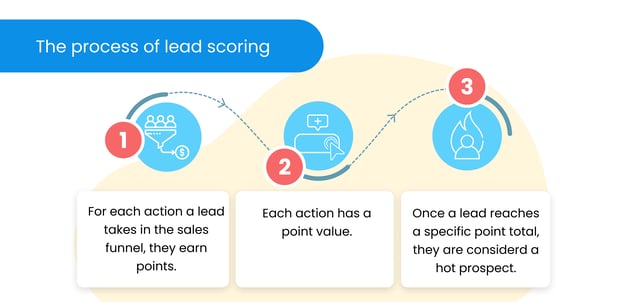 Lead-scoring-process