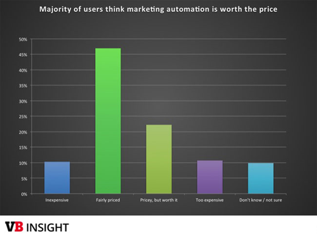 Majority of users think marketing automation is worth the price