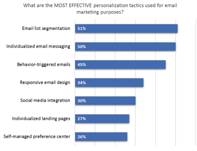 Personalization tactics