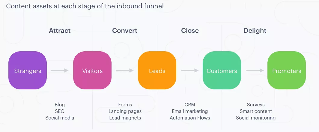 Sales Funnel Content