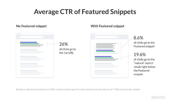 Average CTR of Featured Snippets
