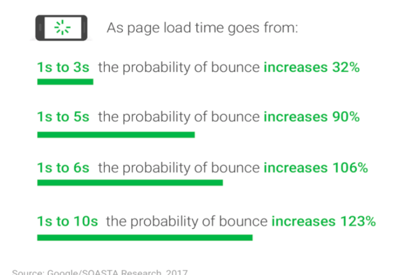 The Impact of Page Load Times