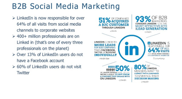 B2B Social Media Marketing