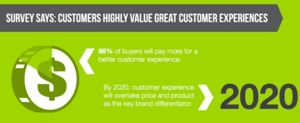 Customers Value Experiences 