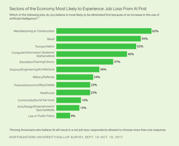 Sectors Most Likely to Experience Job Loss