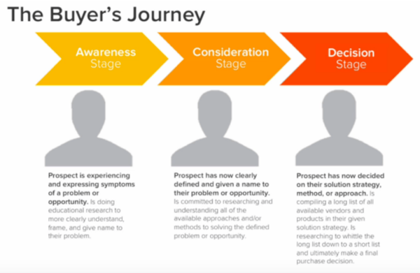 The Buyer's Journey