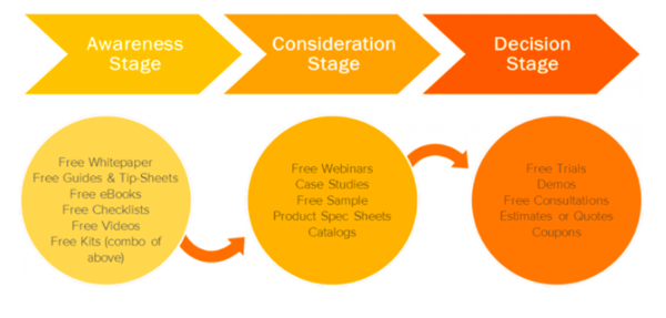 The Buyer's Journey