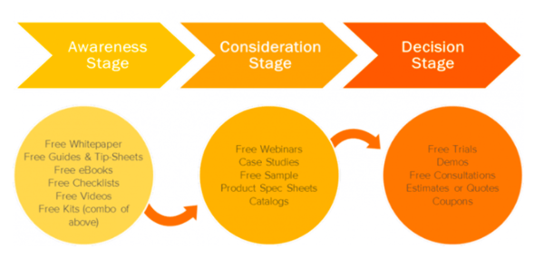The Buyer's Journey from Hubspot