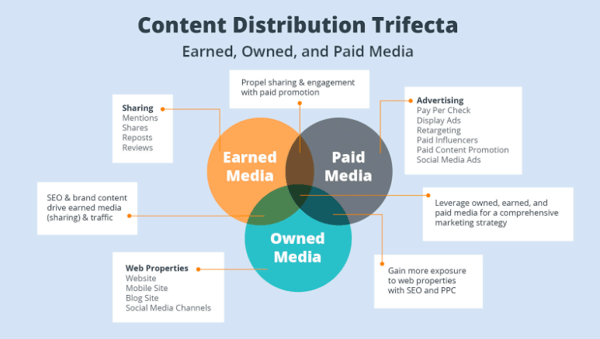 Content Distribution Trifecta 