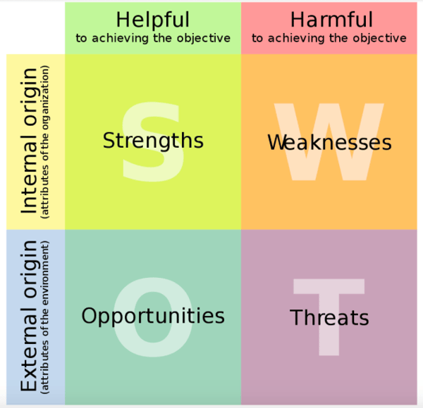 SWOT Analysis