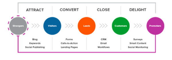 The Buyer Journey