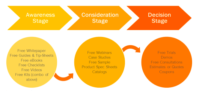 The Buyer's Journey