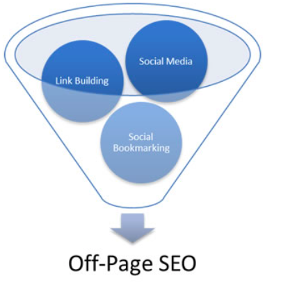 Off Page SEO