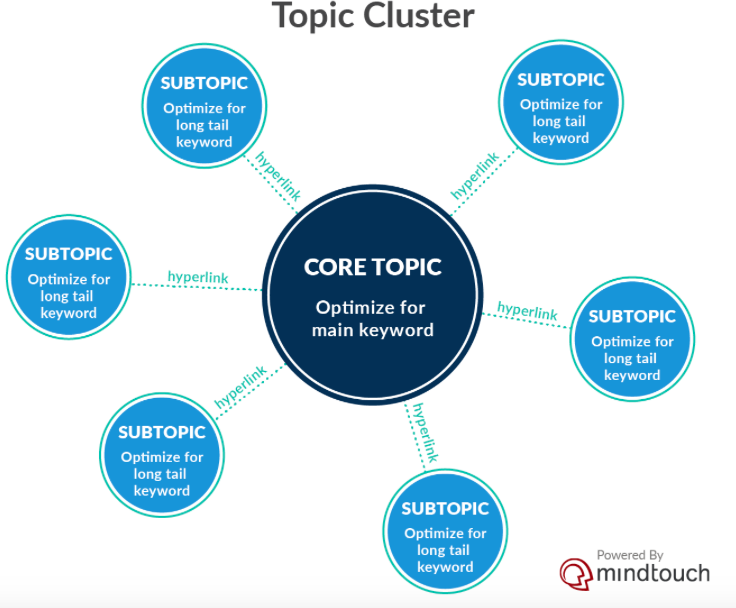 Topic Clusters