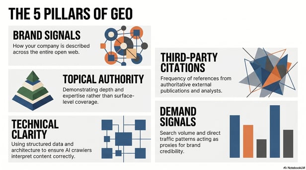 The 5 Pillars of GEO