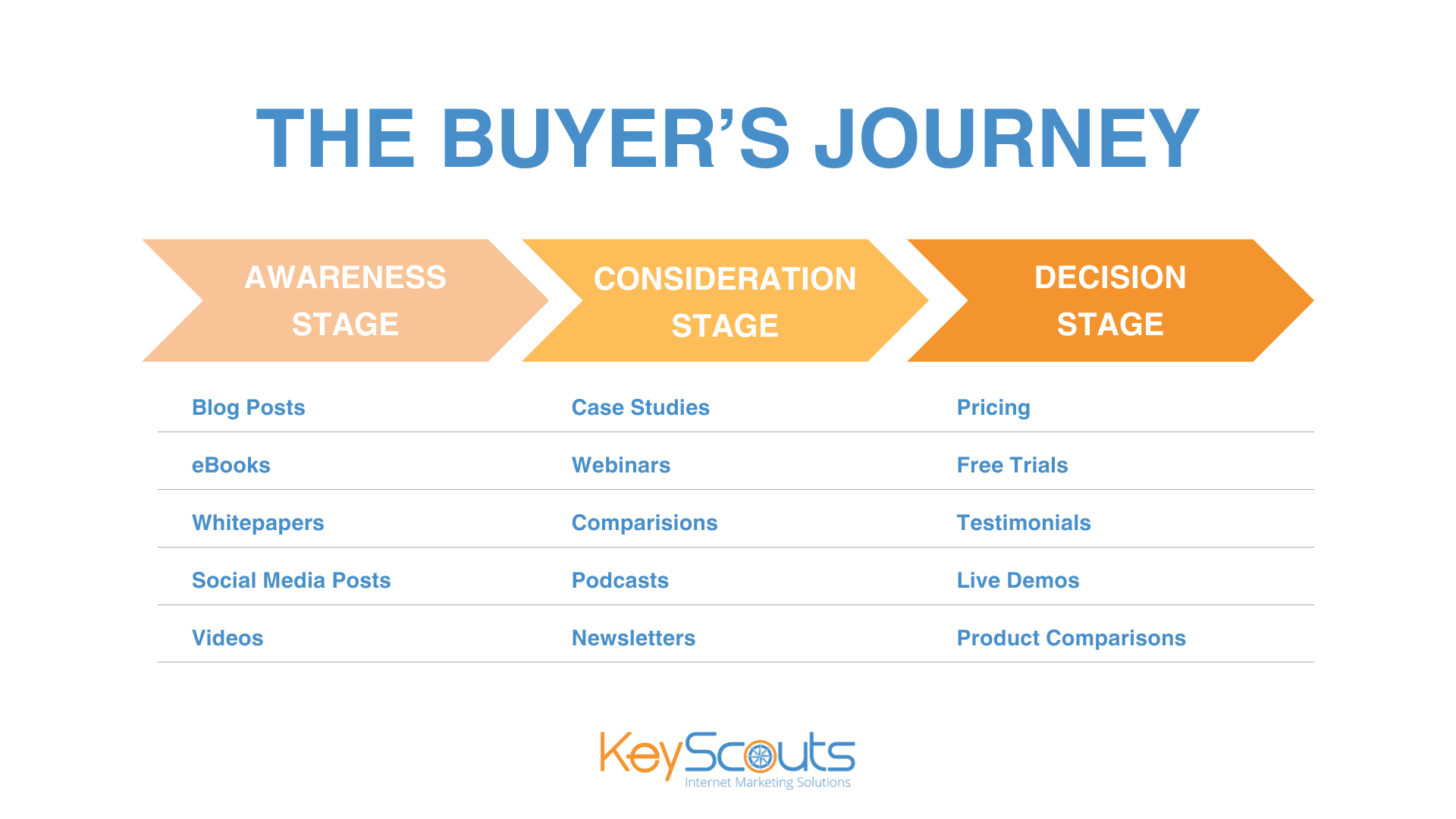 The Buyer’s Journey examples