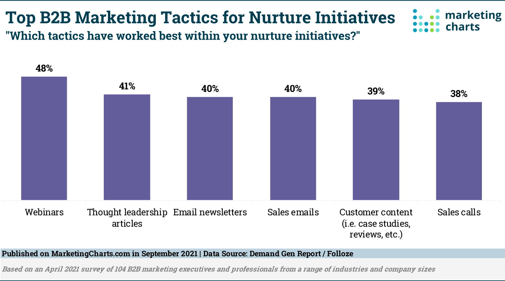 Top B2B Lead Nurturing Tactics