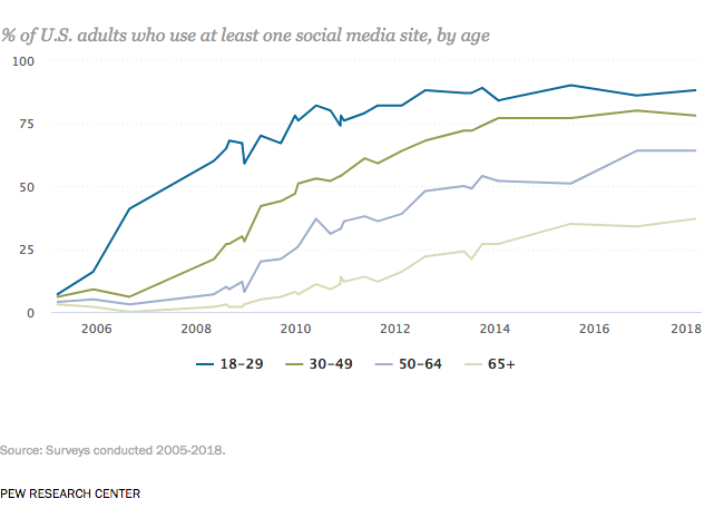 adult social media usage