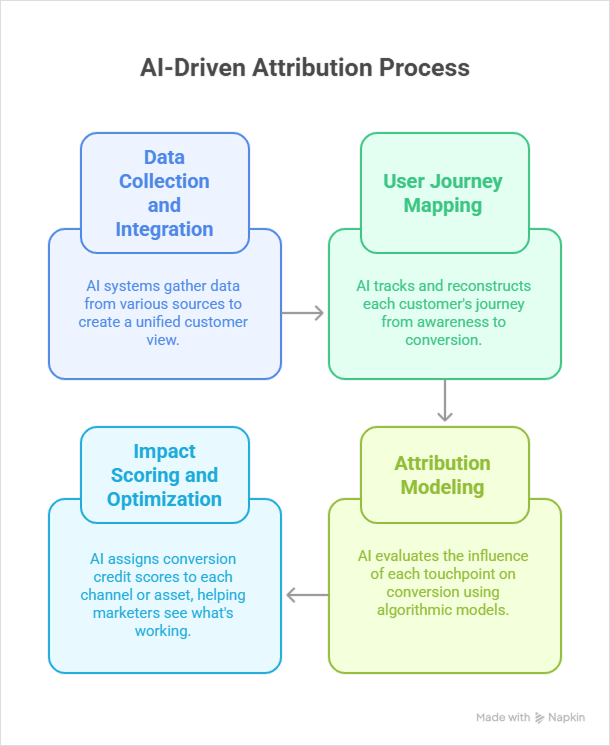 ai-driven-marketing-attribution