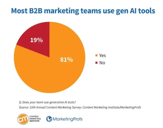 b2b-research-marketing-teams-use-gen-ai-tools-768x604