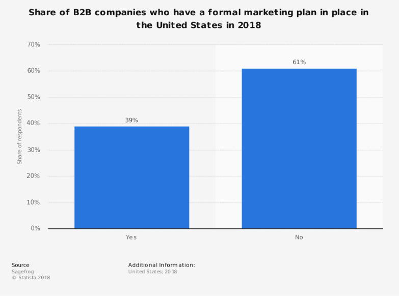 b2b_companies_with_marketing_plan