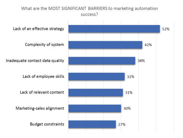 b2b marketing automation 