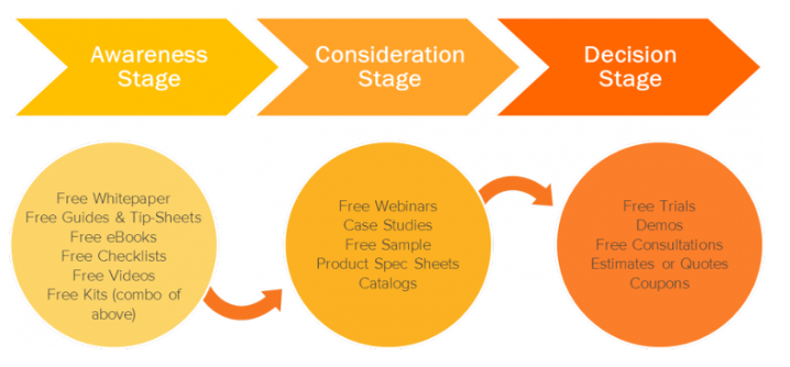 buyer journey content