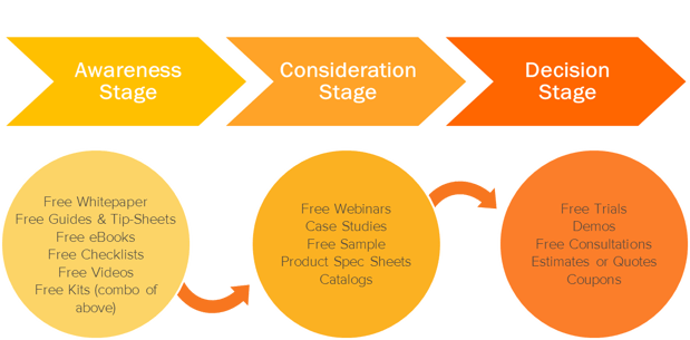 Online lead generation buyer journey