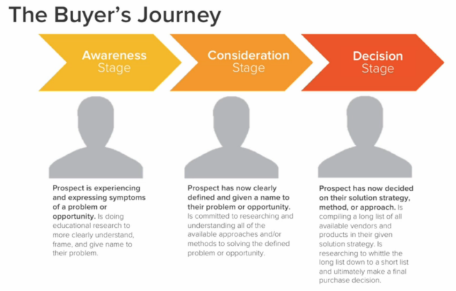 buyers journey