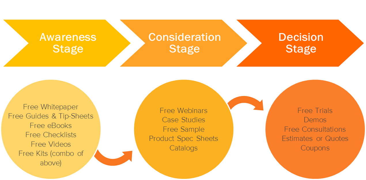 buyer's journey for content marketing strategy