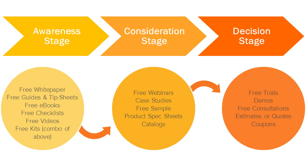 Buyer's Journey