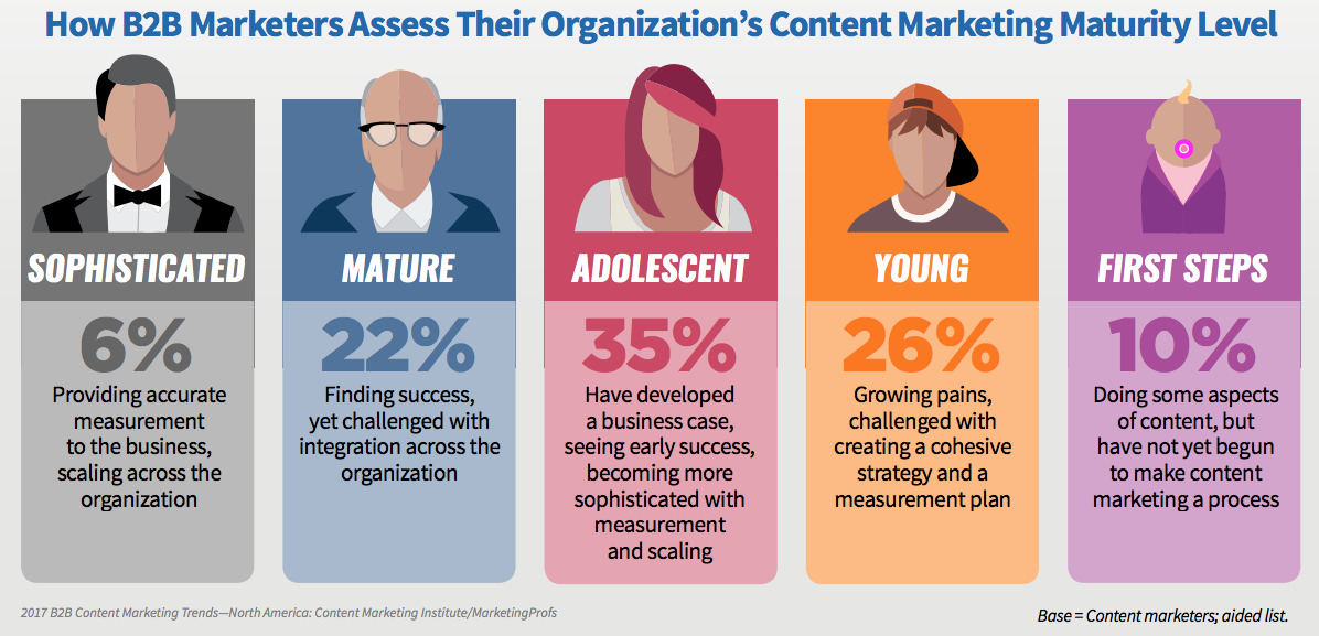 benefits of b2b content marketing content-maturity-level