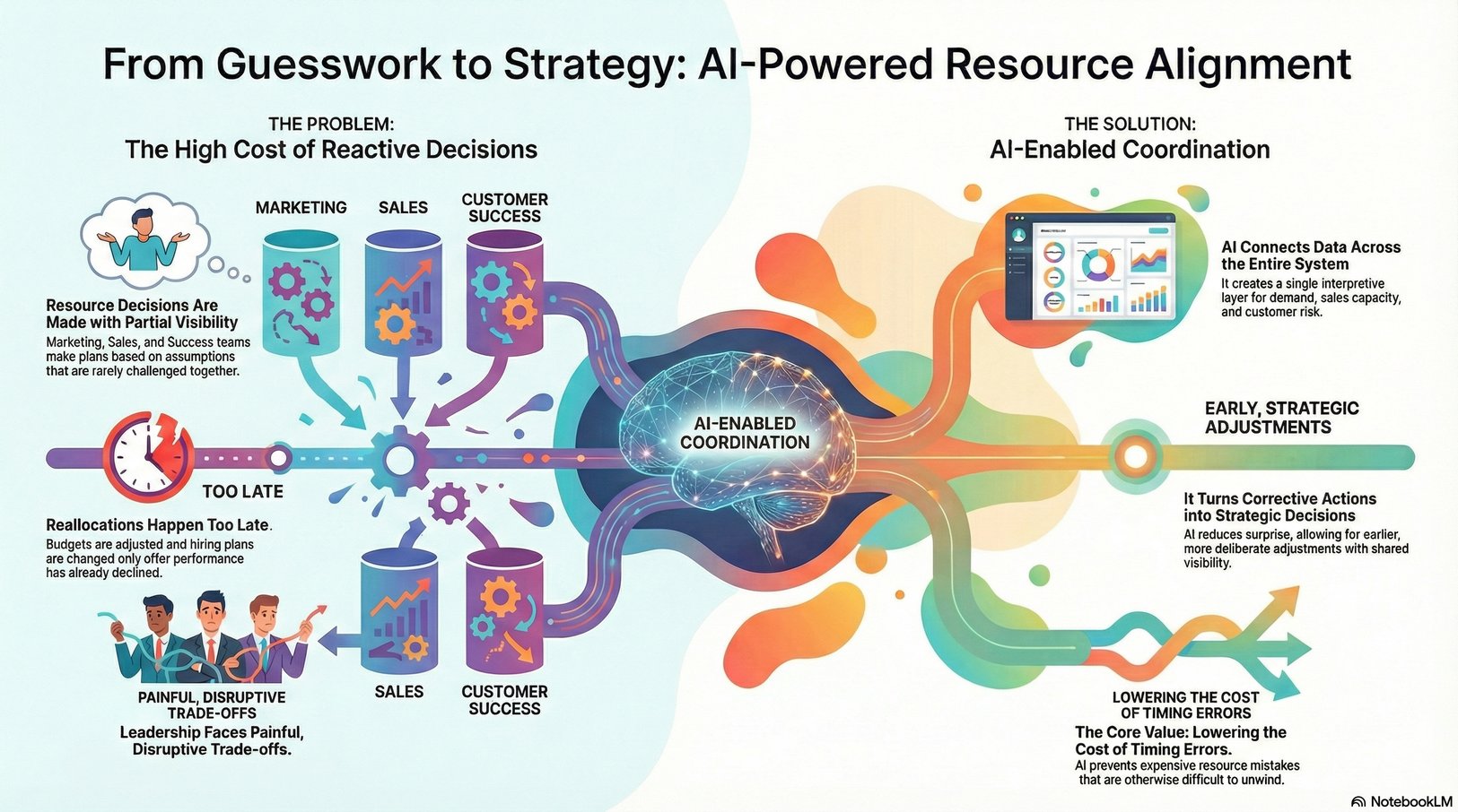 Resource Alignment Visual AI and RevOps Alignment for Forecasting and Revenue Planning