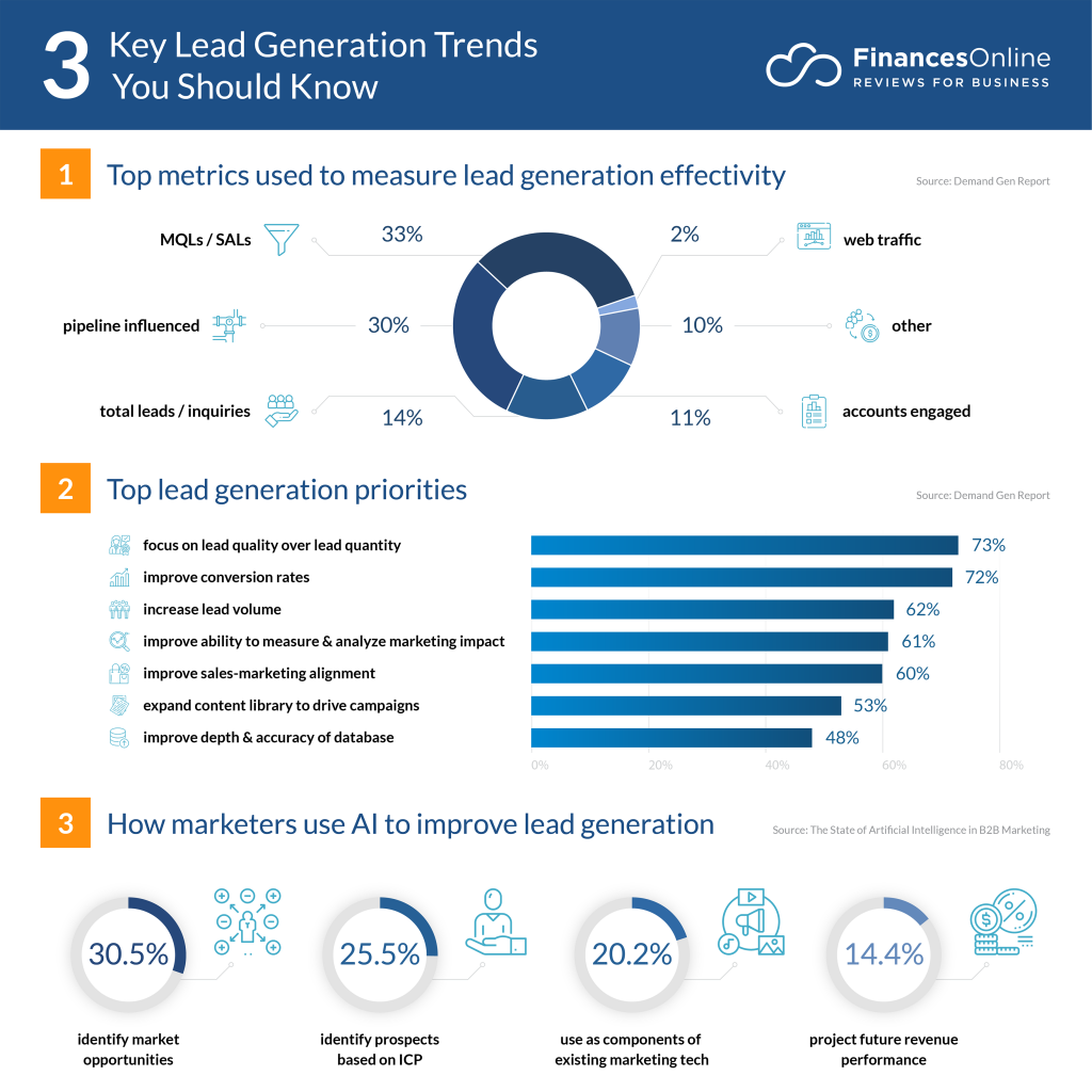 Lead Generation Trends