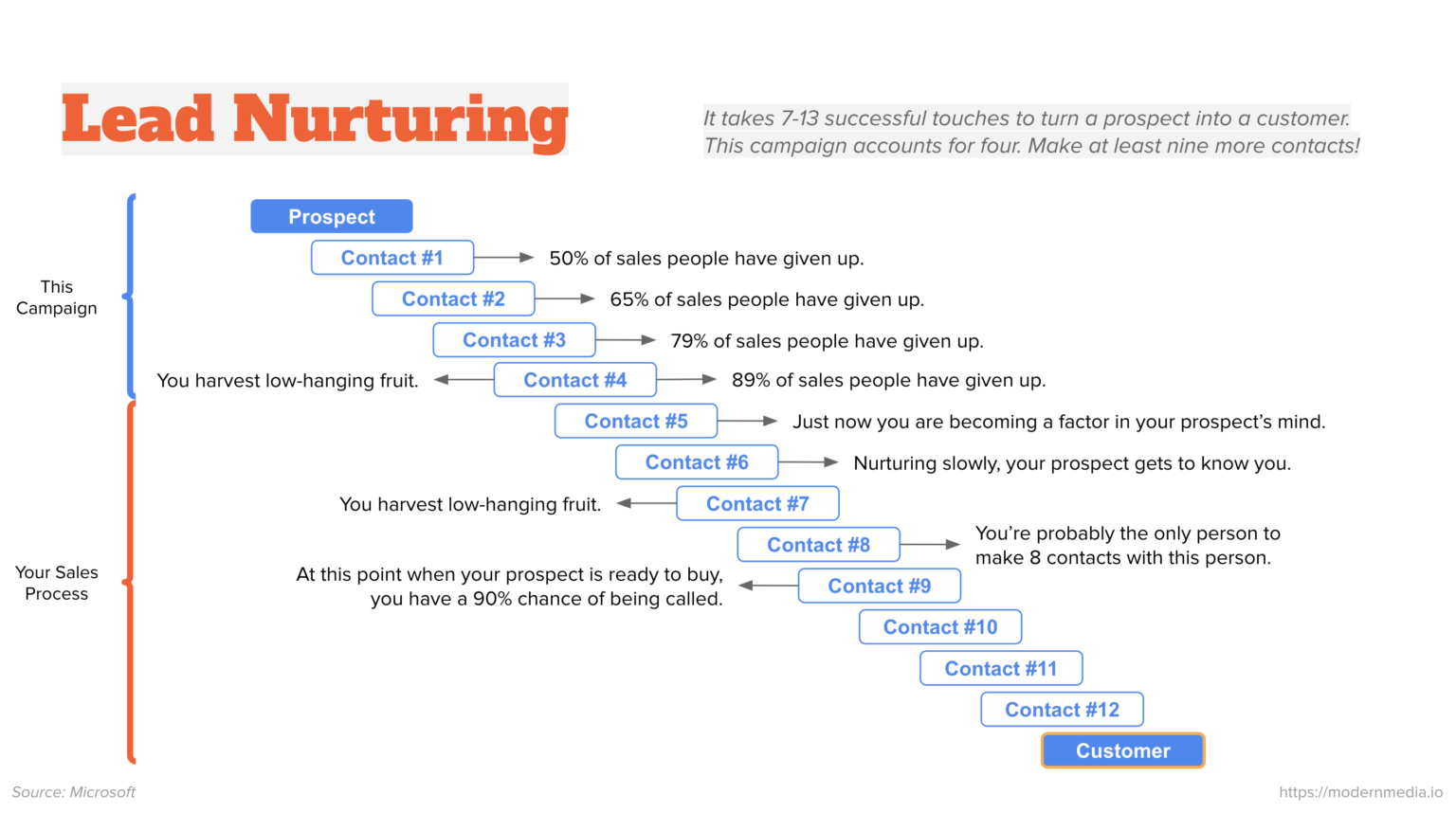 Lead Nurturing Flow Chart