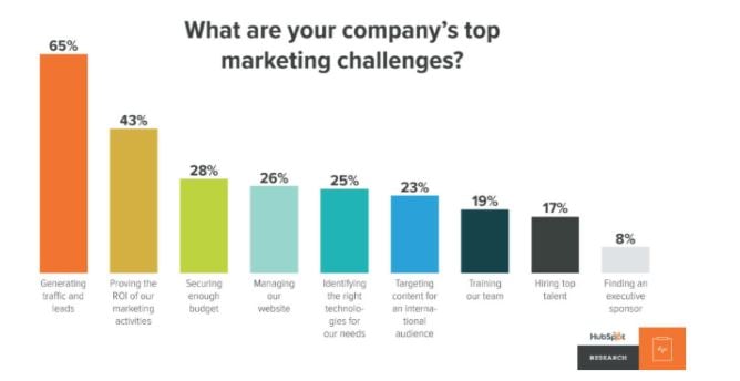 marketing challenges