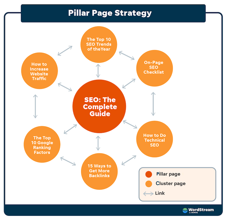 pillar-page-strategy