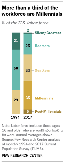 millenials make up third of workforce